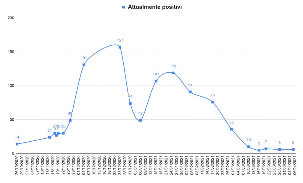 Un grafico che mostra la curva dei contagi a Grammichele da ottobre 2020 ad oggi